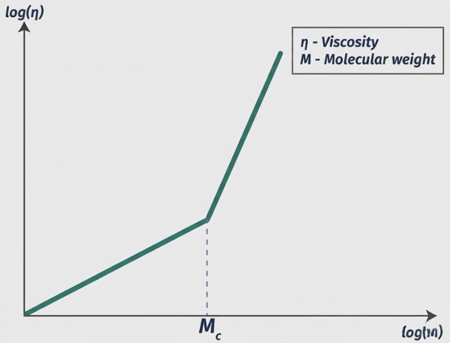 Polymer Chains Entanglement