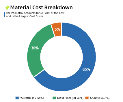 Cost structure of PA6 long glass fiber reinforced materials