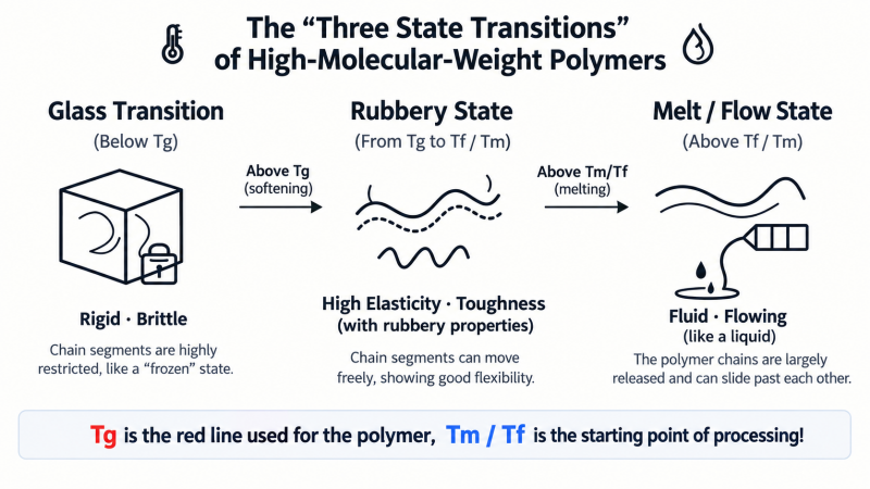 glass transition temperature
